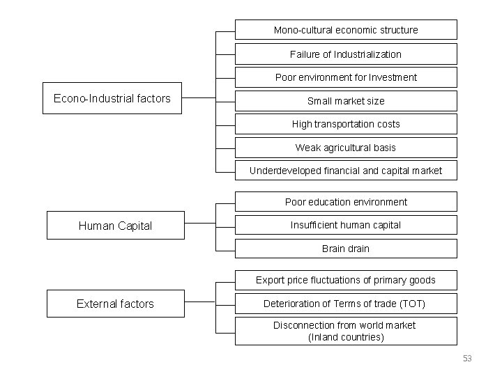 Mono cultural economic structure Failure of Industrialization Poor environment for Investment Econo Industrial factors