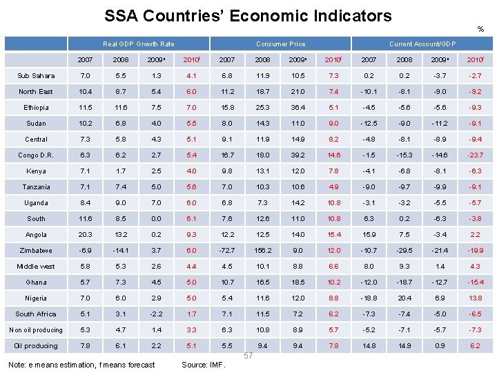 SSA Countries’ Economic Indicators Real GDP Growth Rate Consumer Price % Current Account/GDP 2007