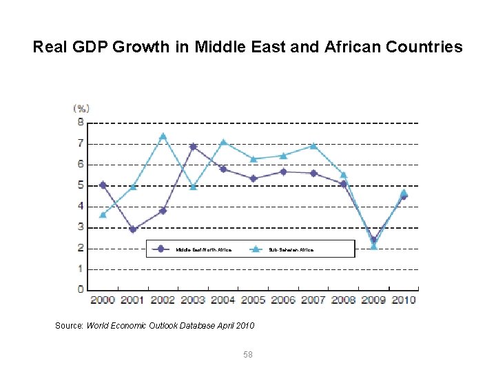 Real GDP Growth in Middle East and African Countries Middle East/North Africa Sub-Saharan Africa