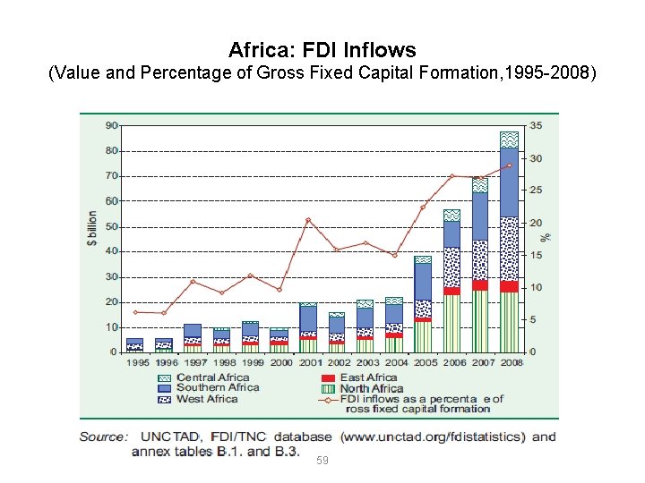 Africa: FDI Inflows (Value and Percentage of Gross Fixed Capital Formation, 1995 2008) 59