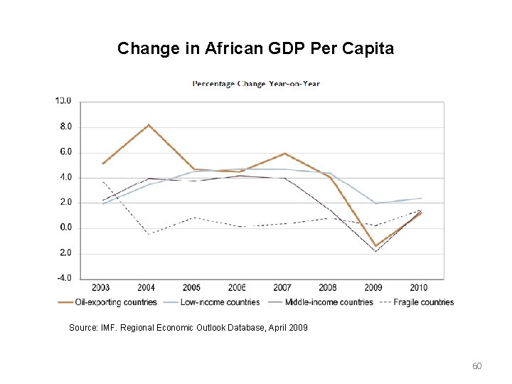 Change in African GDP Per Capita Source: IMF. Regional Economic Outlook Database, April 2009