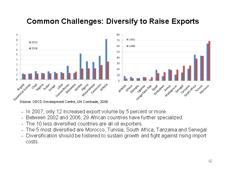 Common Challenges: Diversify to Raise Exports Source: OECD Development Centre, UN Comtrade, 2008 In