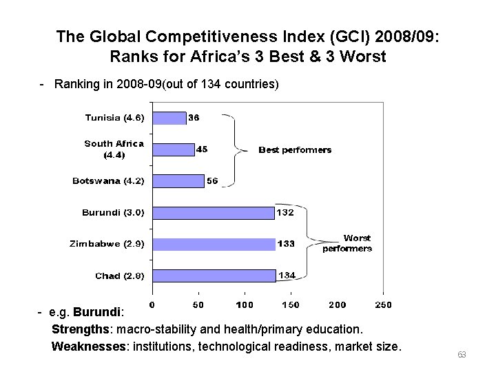 The Global Competitiveness Index (GCI) 2008/09: Ranks for Africa’s 3 Best & 3 Worst