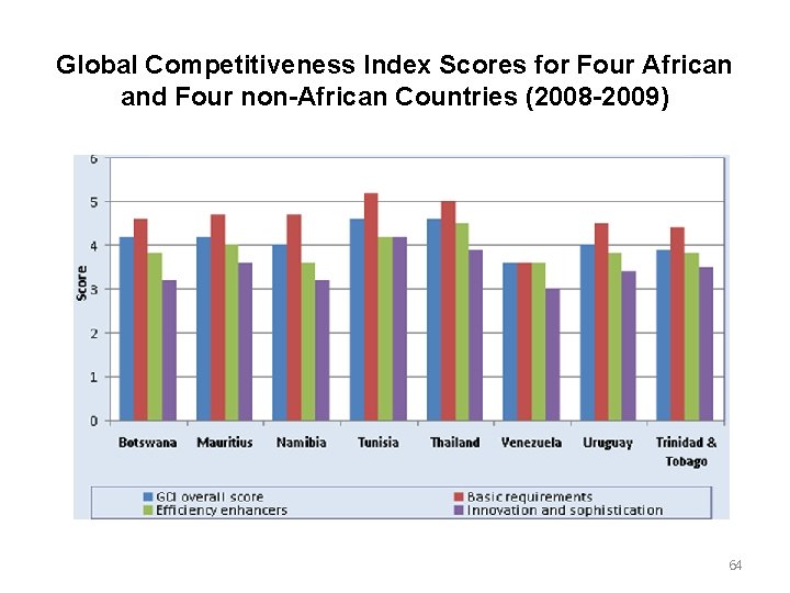 Global Competitiveness Index Scores for Four African and Four non-African Countries (2008 -2009) 64