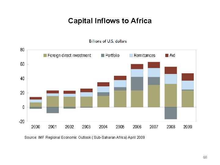 Capital Inflows to Africa Source: IMF Regional Economic Outlook ( Sub Saharan Africa) April