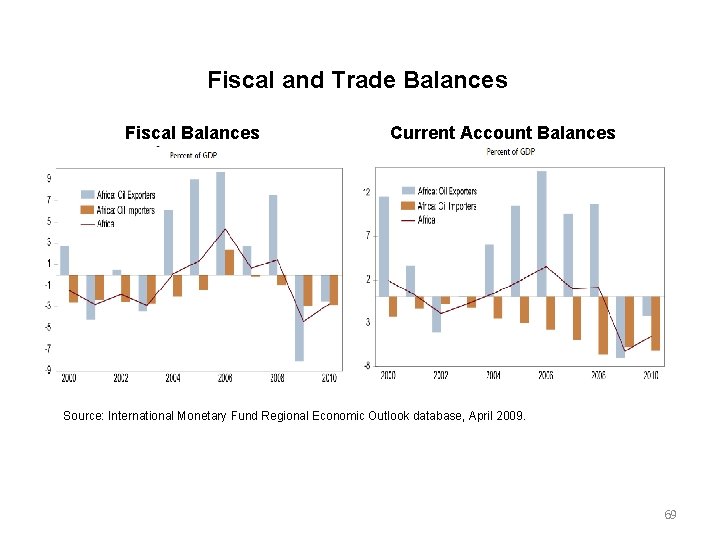 Fiscal and Trade Balances Fiscal Balances Current Account Balances Source: International Monetary Fund Regional