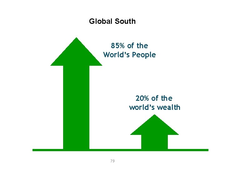 Global South 85% of the World’s People 20% of the world’s wealth 79 