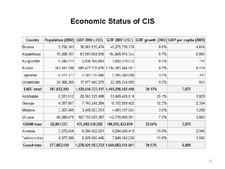 Economic Status of CIS 9 