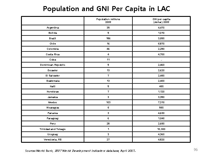 Population and GNI Per Capita in LAC Population millions 2005 GNI per capita (dollar)