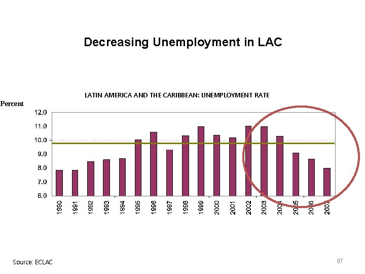 Decreasing Unemployment in LAC LATIN AMERICA AND THE CARIBBEAN: UNEMPLOYMENT RATE Percent Source: ECLAC