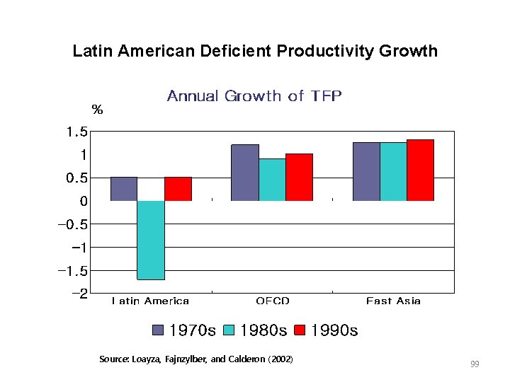 Latin American Deficient Productivity Growth % Source: Loayza, Fajnzylber, and Calderon (2002) 99 