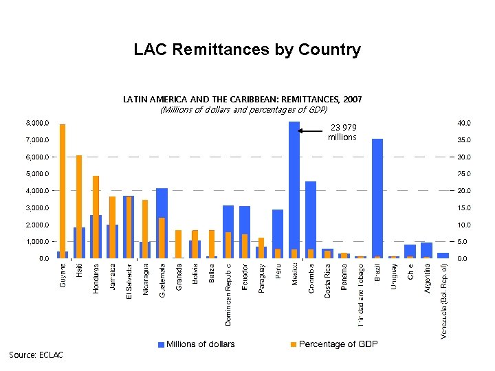 LAC Remittances by Country LATIN AMERICA AND THE CARIBBEAN: REMITTANCES, 2007 (Millions of dollars