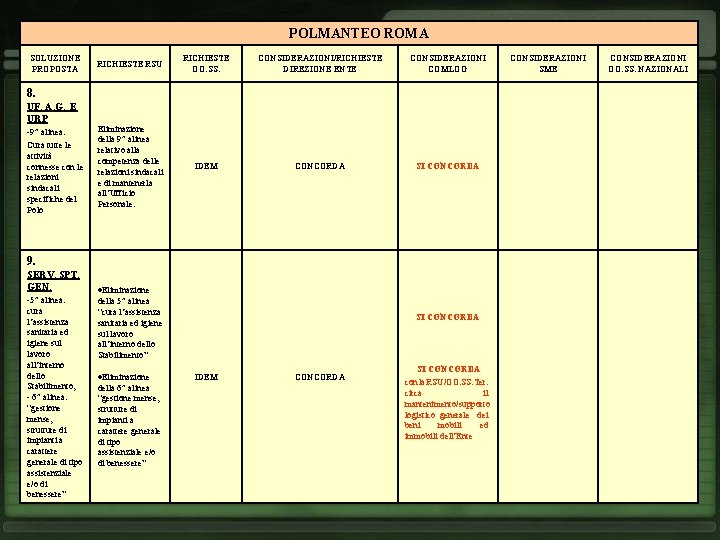 POLMANTEO ROMA SOLUZIONE PROPOSTA RICHIESTE RSU RICHIESTE OO. SS. CONSIDERAZIONI/RICHIESTE DIREZIONE ENTE CONSIDERAZIONI COMLOG