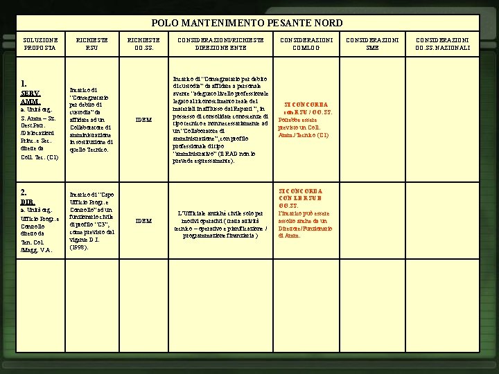 POLO MANTENIMENTO PESANTE NORD SOLUZIONE PROPOSTA 1. SERV. AMM. a. Unità org. S. Amm