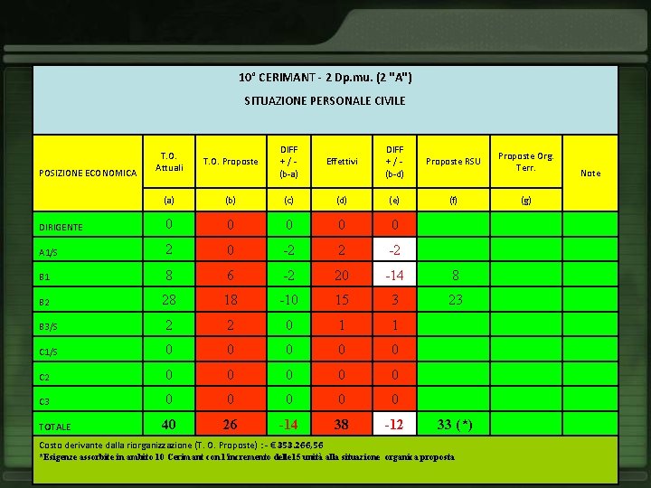 10° CERIMANT - 2 Dp. mu. (2 "A") SITUAZIONE PERSONALE CIVILE T. O. Attuali