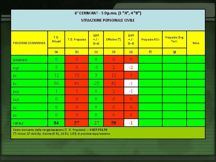 8° CERIMANT - 5 Dp. mu. (1 "A", 4 "B") SITUAZIONE PERSONALE CIVILE T.