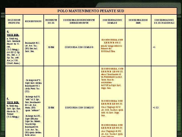 POLO MANTENIMENTO PESANTE SUD SOLUZIONE PROPOSTA RICHIESTE RSU RICHIESTE OO. SS. CONSIDERAZIONI/RICHIESTE DIREZIONE ENTE