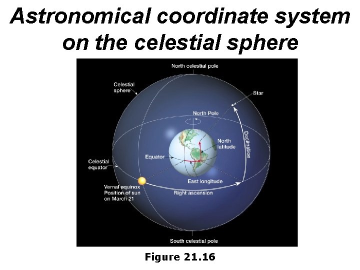 Astronomical coordinate system on the celestial sphere Figure 21. 16 