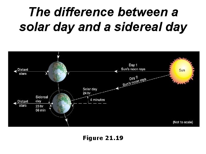 The difference between a solar day and a sidereal day Figure 21. 19 