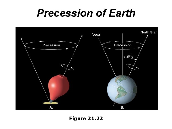 Precession of Earth Figure 21. 22 