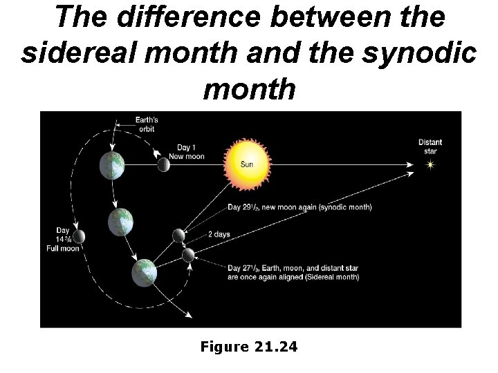 The difference between the sidereal month and the synodic month Figure 21. 24 