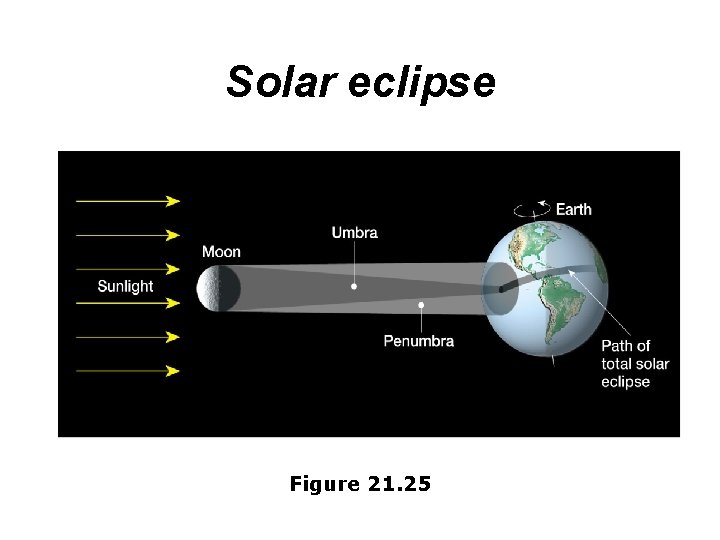Solar eclipse Figure 21. 25 