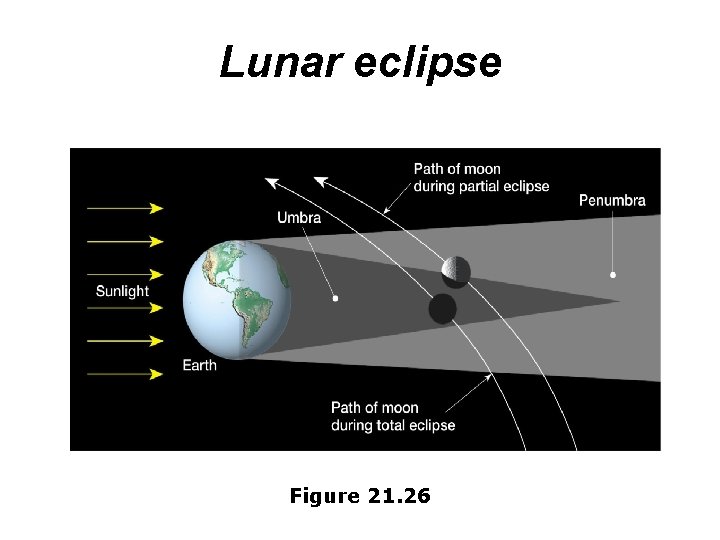 Lunar eclipse Figure 21. 26 