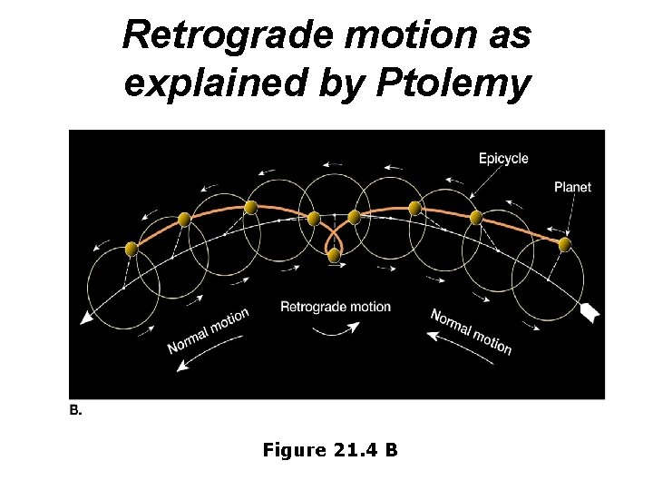Retrograde motion as explained by Ptolemy Figure 21. 4 B 