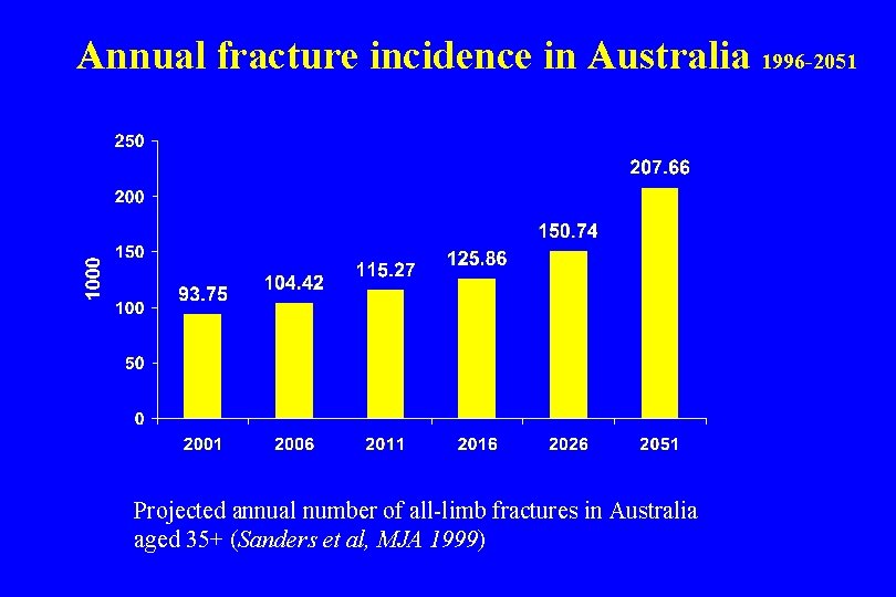 Annual fracture incidence in Australia 1996 -2051 Projected annual number of all-limb fractures in