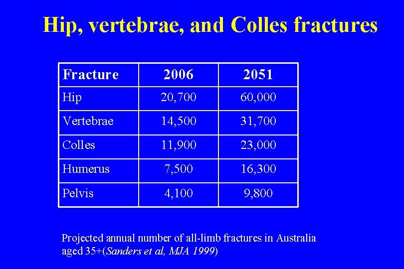 Hip, vertebrae, and Colles fractures Fracture 2006 2051 Hip 20, 700 60, 000 Vertebrae