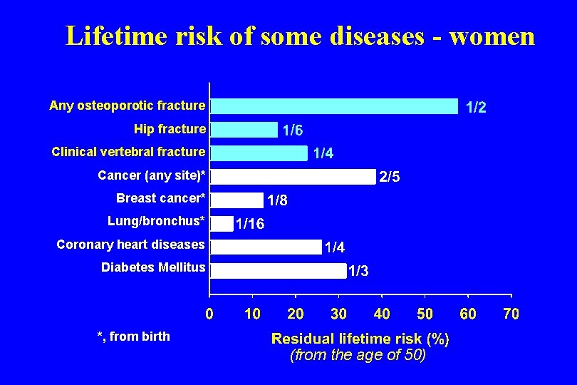 Lifetime risk of some diseases - women Any osteoporotic fracture Hip fracture Clinical vertebral