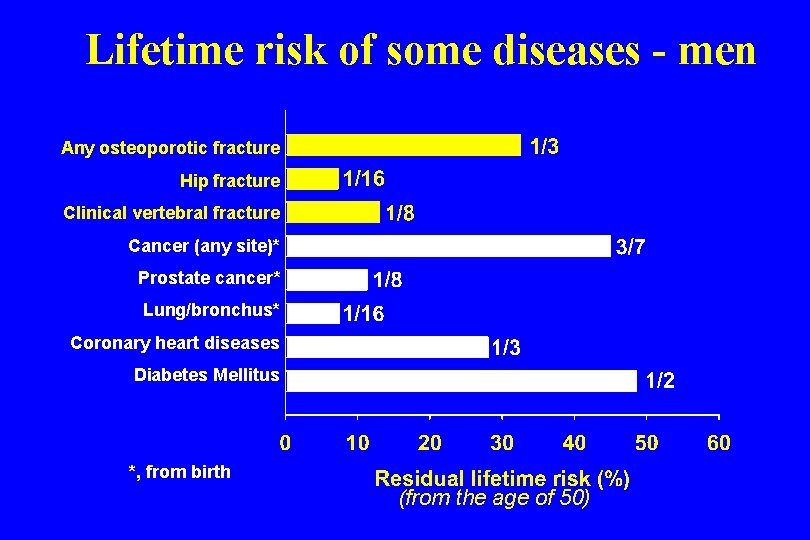 Lifetime risk of some diseases - men Any osteoporotic fracture Hip fracture Clinical vertebral