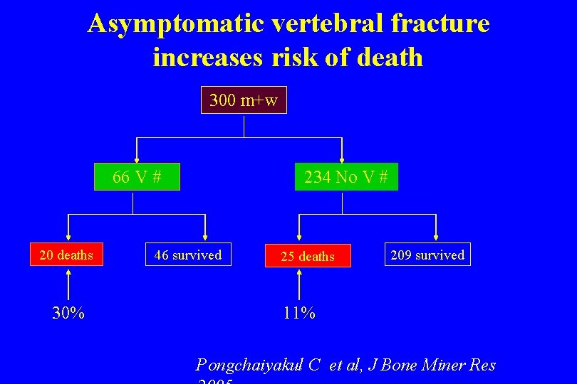 Asymptomatic vertebral fracture increases risk of death 300 m+w 66 V # 20 deaths