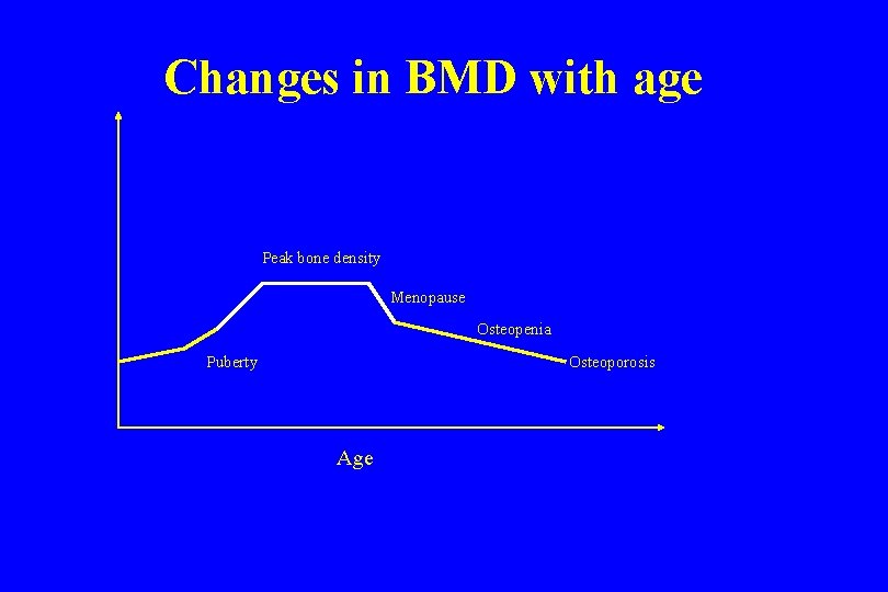 Changes in BMD with age Peak bone density Menopause Osteopenia Puberty Osteoporosis Age 