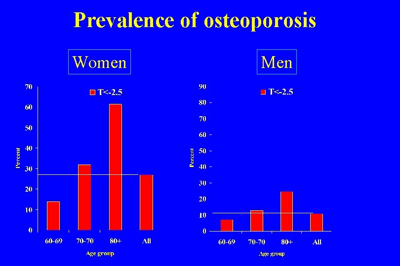 Prevalence of osteoporosis Women Men 