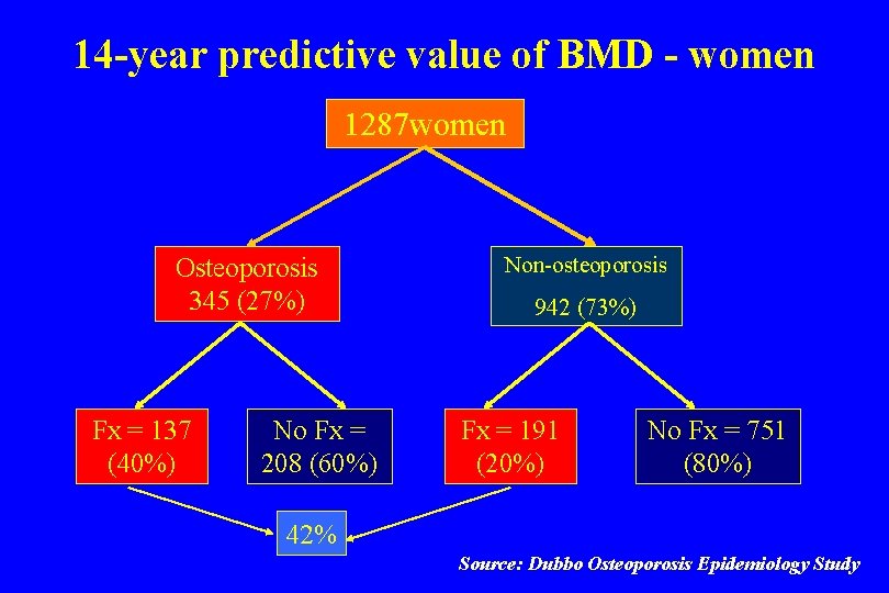 14 -year predictive value of BMD - women 1287 women Osteoporosis 345 (27%) Fx