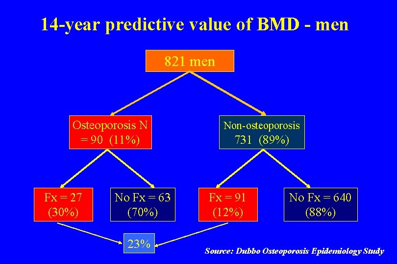 14 -year predictive value of BMD - men 821 men Osteoporosis N = 90