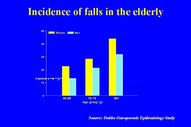 Incidence of falls in the elderly Source: Dubbo Osteoporosis Epidemiology Study 