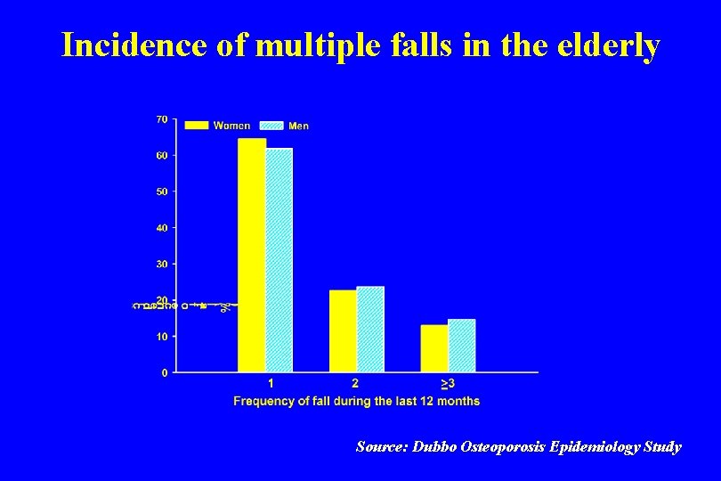 Incidence of multiple falls in the elderly Source: Dubbo Osteoporosis Epidemiology Study 