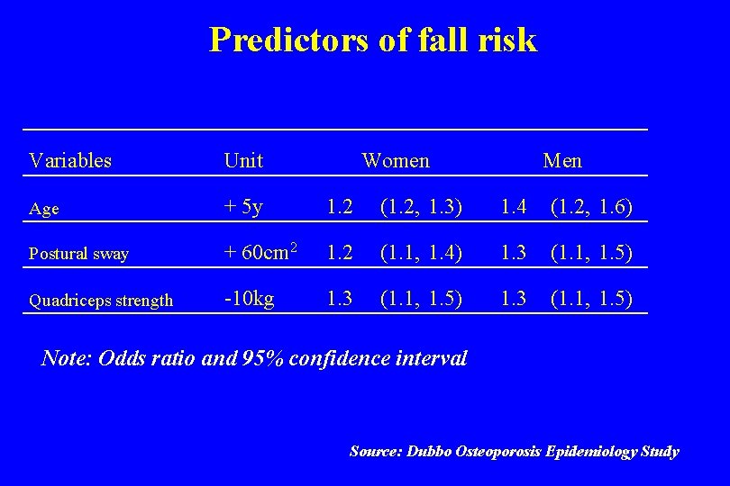 Predictors of fall risk Variables Unit Women Men Age + 5 y 1. 2