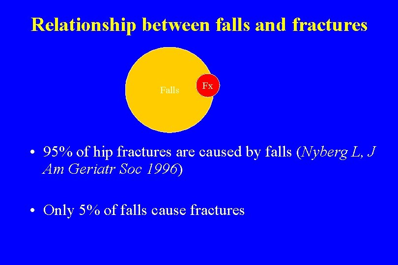 Relationship between falls and fractures Falls Fx • 95% of hip fractures are caused