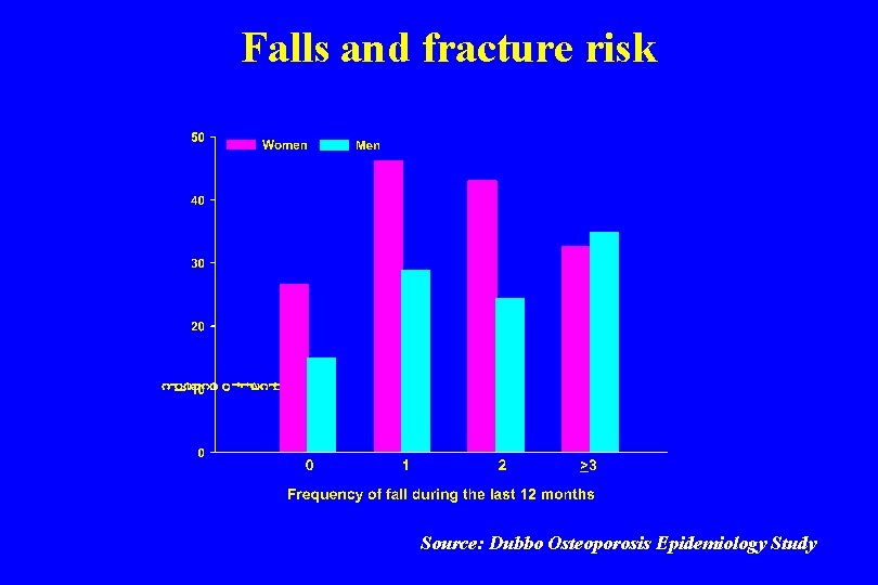 Falls and fracture risk Source: Dubbo Osteoporosis Epidemiology Study 