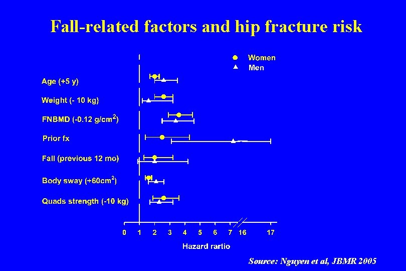 Fall-related factors and hip fracture risk Source: Nguyen et al, JBMR 2005 