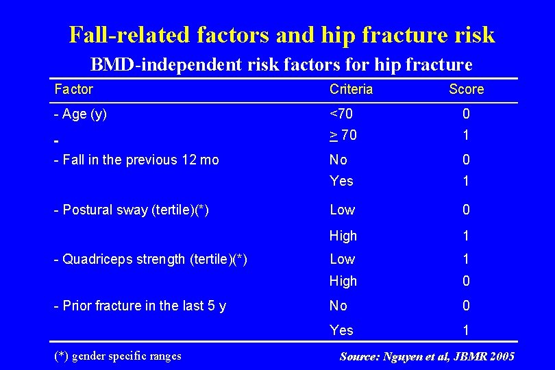 Fall-related factors and hip fracture risk BMD-independent risk factors for hip fracture Factor Criteria