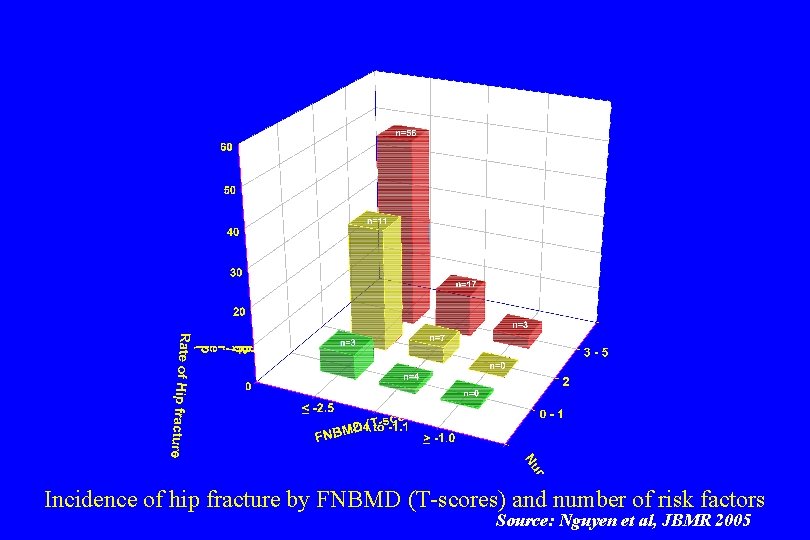 Incidence of hip fracture by FNBMD (T-scores) and number of risk factors Source: Nguyen