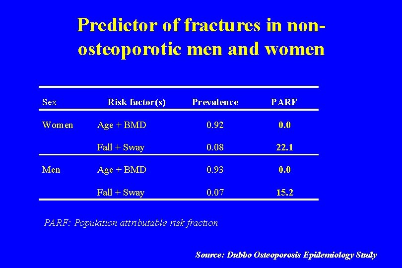 Predictor of fractures in nonosteoporotic men and women Sex Women Men Risk factor(s) Prevalence