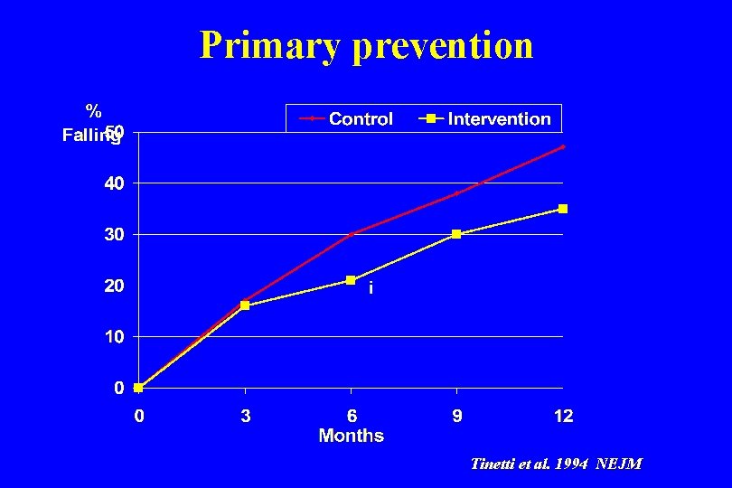 Primary prevention Tinetti et al. 1994 NEJM 