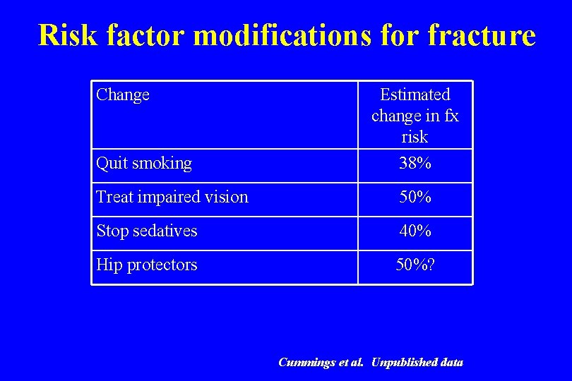 Risk factor modifications for fracture Change Quit smoking Estimated change in fx risk 38%