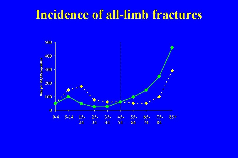 Incidence of all-limb fractures 