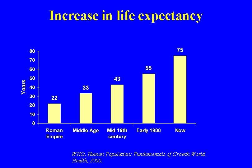 Increase in life expectancy WHO. Human Population: Fundamentals of Growth World Health, 2000. 